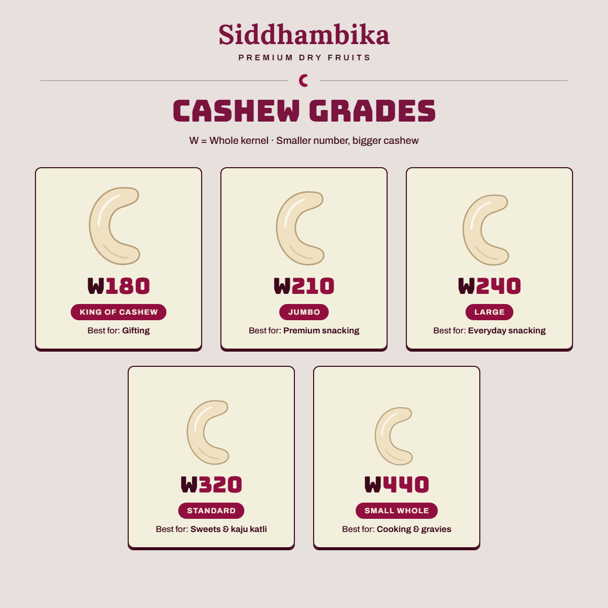 Siddhambika cashew grades W180 W210 W240 W320 W440